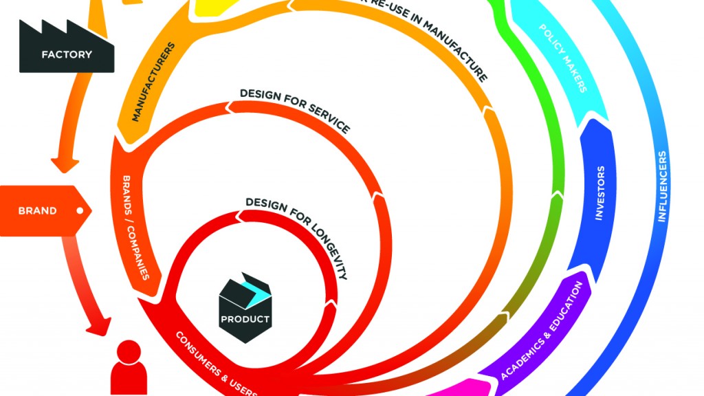 mapping the design for circularity