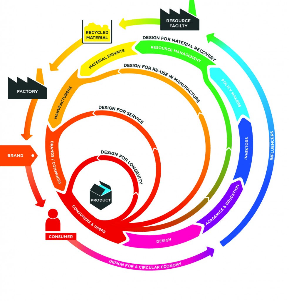 mapping the design for circularity